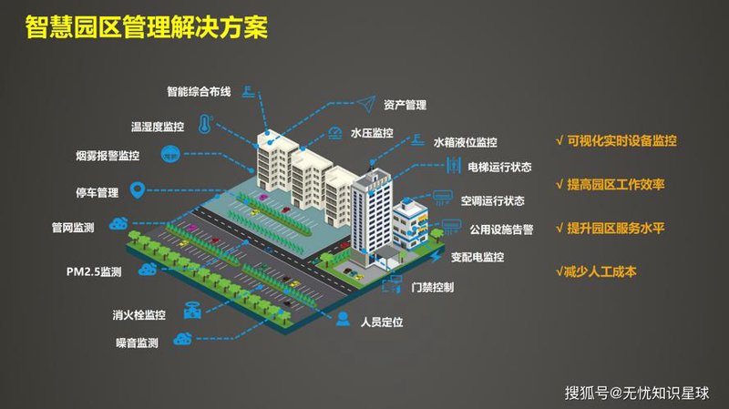 智慧园区解决方案